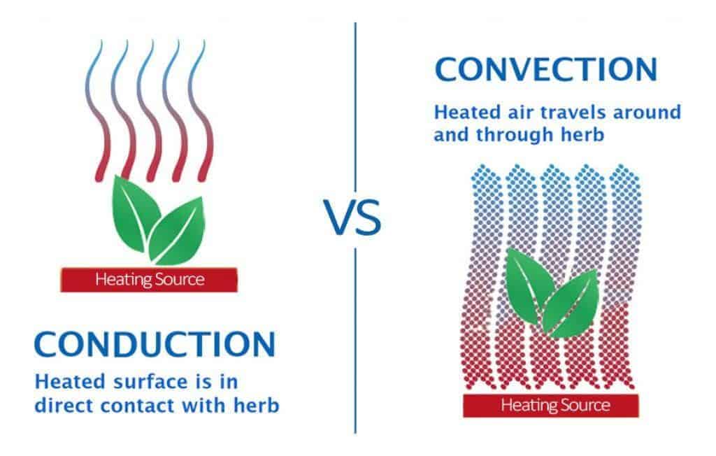 Comparing the use of conduction and convection heating